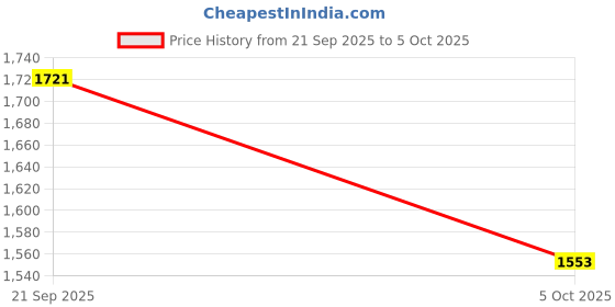 amazon.in the souled store Solids: Brown Men and Boys Long Sleeve Collared Neck Button Front Regular Fit Utility Shirts the souled store Price History Graph from 21 Sep 2025 to 5 Oct 2025