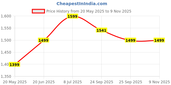 amazon.in the souled store Solids: Cinnamon Brown Women and Girls Elasticated Toggled Cotton Wide Leg Fit Flared Joggers the souled store Price History Graph from 20 May 2025 to 8 Nov 2025