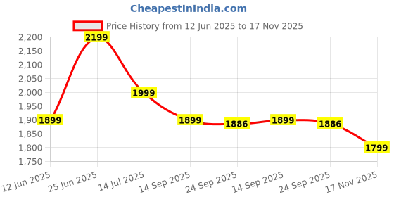 amazon.in the souled store Solids: Gator Green Men and Boys Buttoned Cotton Blend Straight Fit Cargo Pants the souled store Price History Graph from 12 Jun 2025 to 17 Nov 2025