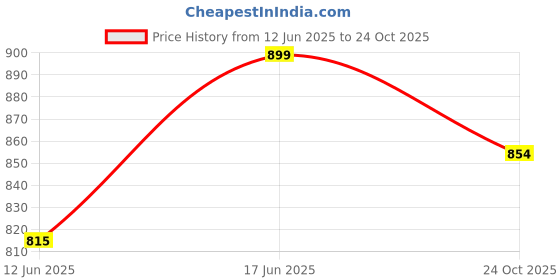 amazon.in the souled store Solids: Men and Boys Cotton Oversized Fit Full Sleeve T-Shirts the souled store Price History Graph from 12 Jun 2025 to 24 Oct 2025