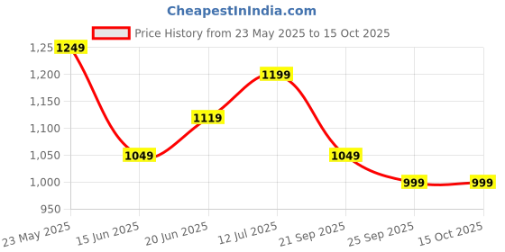 amazon.in the souled store Solids: Men and Boys Short Sleeves Collared Neck Textured Cotton Blend Oversized Polos the souled store Price History Graph from 23 May 2025 to 15 Oct 2025