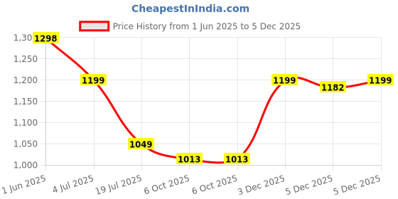 amazon.in the souled store Solids: Men and Boys Short Sleeves Collared Neck Textured Cotton Blend Oversized Polos the souled store Price History Graph from 1 Jun 2025 to 5 Dec 2025