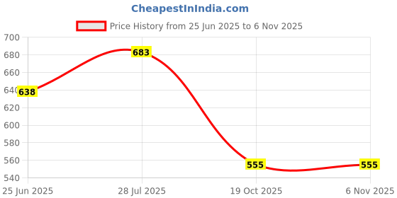 amazon.in the souled store Solids: Men and Boys Short Sleeves Round Neck Oversized T-Shirt the souled store Price History Graph from 25 Jun 2025 to 6 Nov 2025