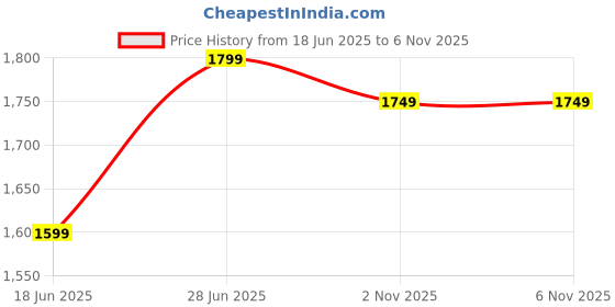 amazon.in the souled store Solids: Midnight Black Men and Boys Drawstringed Slim Fit Cotton Linen Pants the souled store Price History Graph from 18 Jun 2025 to 5 Nov 2025