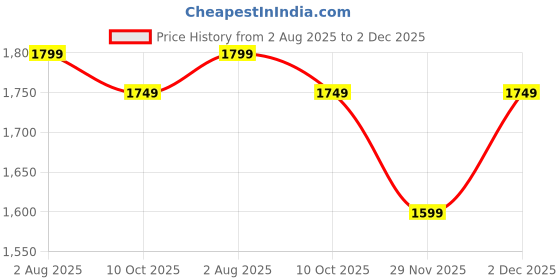 amazon.in the souled store Solids: Off White Men and Boys Drawstringed Cotton Blend Straight Fit Korean Joggers the souled store Price History Graph from 2 Aug 2025 to 2 Dec 2025
