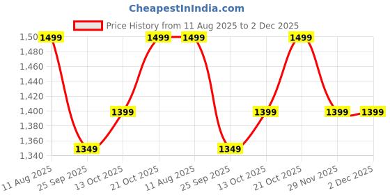 amazon.in the souled store Solids: Off White Men and Boys Long Sleeve Collared Neck Button Down Regular Fit Cotton Utility Shirts the souled store Price History Graph from 11 Aug 2025 to 2 Dec 2025