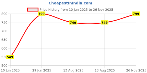 amazon.in the souled store Solids: Pale Purple Men and Boys Round Neck Cotton Oversized Full Sleeve T-Shirts the souled store Price History Graph from 10 Jun 2025 to 26 Nov 2025