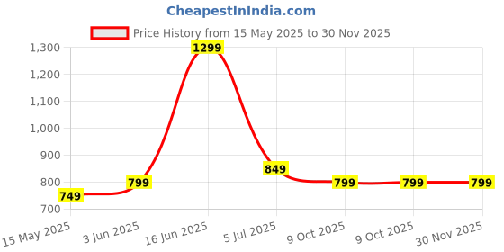 amazon.in the souled store Solids: Regal Black Men and Boys Short Sleeves Collared Neck Cotton Blend Oversized Polos the souled store Price History Graph from 15 May 2025 to 30 Nov 2025