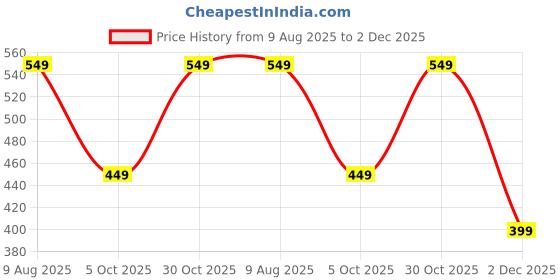 amazon.in the souled store Souled Boxers: Dragon Men and Boys Pull On Black All Over Printed Regular Fit Cotton Boxer Shorts the souled store Price History Graph from 9 Aug 2025 to 2 Dec 2025