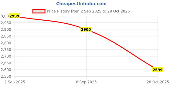 amazon.in the souled store Souled: RCVR Men and Boys White Lace Up Low Top Sneakers the souled store Price History Graph from 2 Sep 2025 to 28 Oct 2025