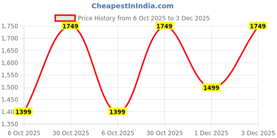 amazon.in the souled store Stripes: Blue, White Men and Boys Long Sleeves Collared Neck Button Front Regular Fit Cotton Blend Textured Shirts the souled store Price History Graph from 6 Oct 2025 to 3 Dec 2025