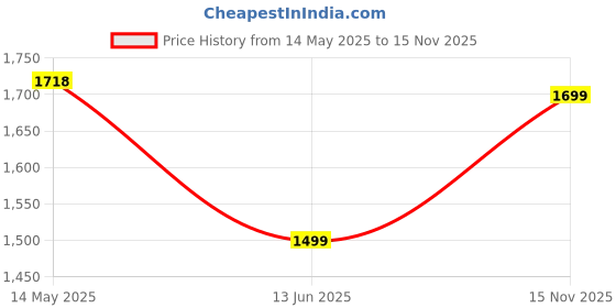 amazon.in the souled store Stripes Ombre Shirt: Pink, White Women and Girls Long Sleeves Collared Neck Button Front Cotton Boyfriend Shirts the souled store Price History Graph from 14 May 2025 to 15 Nov 2025
