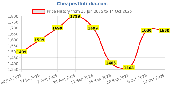 amazon.in the souled store Stripes: Sage Men and Boys Long Sleeves Collared Neck Button Front Regular Fit Cotton Blend Shirts the souled store Price History Graph from 30 Jun 2025 to 14 Oct 2025