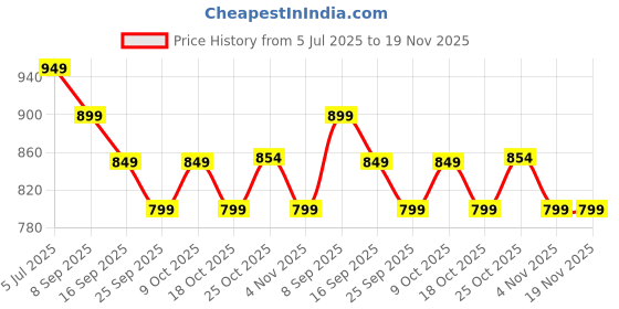 amazon.in the souled store Ted The Stoner: Ruff Day Men and Boys Short Sleeves Round Neck Graphic Printed Cotton Oversized T-Shirts the souled store Price History Graph from 5 Jul 2025 to 19 Nov 2025
