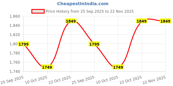 amazon.in the souled store Textured Jumpsuit: Fuchsia Women and Girls Square Neck Sleeveless Regular Fit Polyester Jumpsuits the souled store Price History Graph from 25 Sep 2025 to 22 Nov 2025