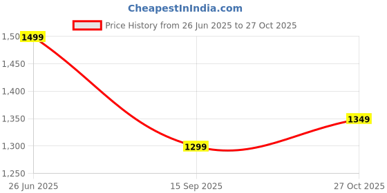 amazon.in the souled store Textured Polo: Men and Boys Short Sleeves Collared Neck Pull On Solid Cotton Oversized Polos the souled store Price History Graph from 26 Jun 2025 to 27 Oct 2025