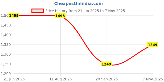 amazon.in the souled store Textured Polo: Men and Boys Short Sleeves Collared Neck Pull On Solid Cotton Oversized Polos the souled store Price History Graph from 21 Jun 2025 to 7 Nov 2025