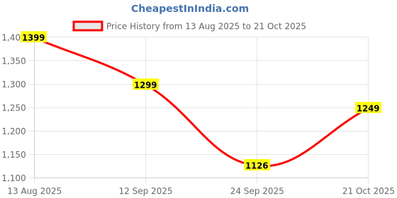 amazon.in the souled store The Beatles: Through The Years Men and Boys Short Sleeves Collared Neck Button Front Multicolor All Over Printed Regular Fit Cotton Holiday Shirts the souled store Price History Graph from 13 Aug 2025 to 21 Oct 2025