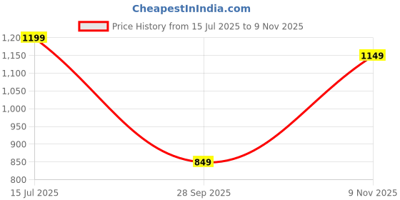 amazon.in the souled store The Souled StoreOfficial Peanuts: Snoopy 54 Men Half Sleeve CottonOversized T-Shirts Oversized T-Shirts Fashionable Trendy Graphic Prints Pop Culture Merchandise the souled store Price History Graph from 15 Jul 2025 to 9 Nov 2025