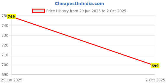 amazon.in the souled store The Souled StoreSlides: Men and Boys EVA Lightweight Solid Slip On Sliders the souled store Price History Graph from 29 Jun 2025 to 2 Oct 2025