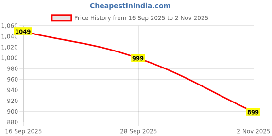 amazon.in the souled store Tom and Jerry: New Year Women and Girls Short Sleeve Collared Neck Button Front Multicolor All Over Print Regular Fit Summer Shirts the souled store Price History Graph from 16 Sep 2025 to 2 Nov 2025
