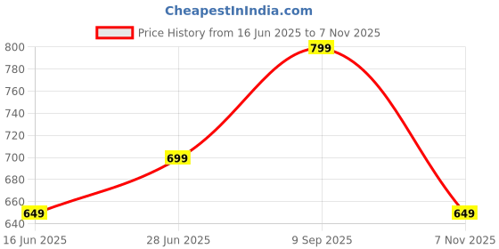 amazon.in the souled store Trash Opinion Women and Girls Short Sleeves Round Neck Green Embroidered Patch Cotton Oversized T-Shirts the souled store Price History Graph from 16 Jun 2025 to 7 Nov 2025