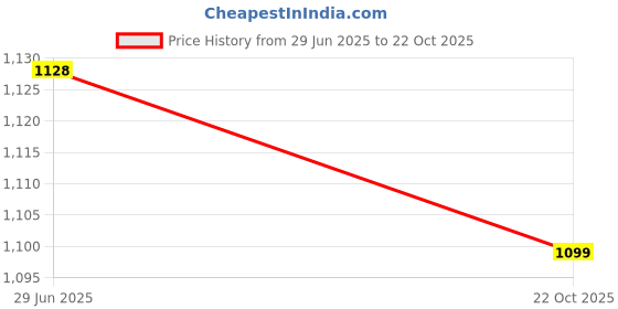 amazon.in the souled store Travel Women and Girls Short Sleeves Round Neck Beige All Over Printed Cotton Oversized T-Shirts the souled store Price History Graph from 29 Jun 2025 to 22 Oct 2025