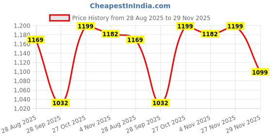 amazon.in the souled store Tropical Beat Men and Boys Short Sleeve Collared Neck Regular Fit Button Down Orange Printed Shirts the souled store Price History Graph from 28 Aug 2025 to 29 Nov 2025
