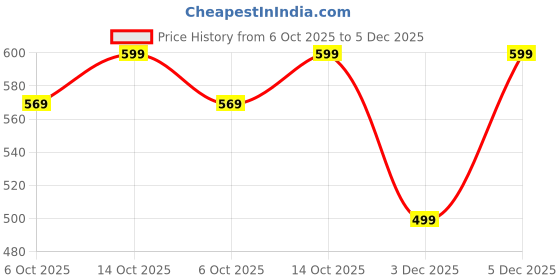 amazon.in the souled store Tropical Summer Women and Girls Pull On All Over Printed Viscose Blend Shorts the souled store Price History Graph from 6 Oct 2025 to 5 Dec 2025