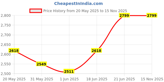 amazon.in the souled store Urban Blaze: Men and Boys Lace Up Low Top Sneakers the souled store Price History Graph from 20 May 2025 to 14 Nov 2025