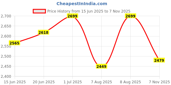 amazon.in the souled store Urban Blaze: Men and Boys Lace Up Low Top Sneakers the souled store Price History Graph from 15 Jun 2025 to 7 Nov 2025