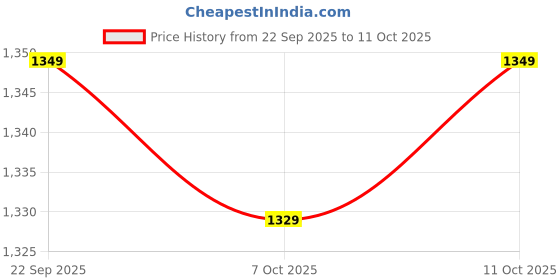 amazon.in the souled store Varsity: Canyon Men Full Sleeve Graphic Printed Cotton and Polyester Brown Color Oversized Sweatshirts the souled store Price History Graph from 22 Sep 2025 to 11 Oct 2025