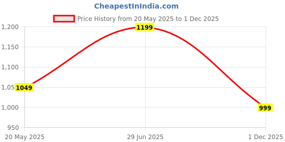 amazon.in the souled store Varsity Utility Men and Boys Pull On Cotton Oversized Joggers the souled store Price History Graph from 20 May 2025 to 1 Dec 2025