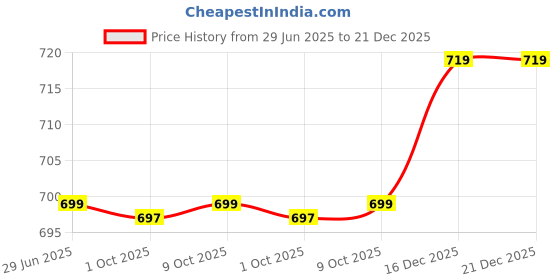 amazon.in the souled store Women Official The Lion King: Super Simba Mustard Yellow Oversized T-Shirts Oversized T Shirts for Women Baggy Boyfriend Tshirt Off-Shoulder Loose Fit Relaxed Drop the souled store Price History Graph from 29 Jun 2025 to 21 Dec 2025
