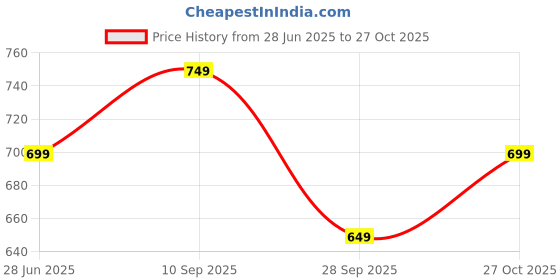 amazon.in the souled store Women Official The Lion King: Super Simba Mustard Yellow Oversized T-Shirts Oversized T Shirts for Women Baggy Boyfriend Tshirt Off-Shoulder Loose Fit Relaxed Drop the souled store Price History Graph from 28 Jun 2025 to 27 Oct 2025