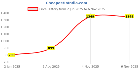 amazon.in the souled store Women Tie Dye: Rainbow Multicolored Solid Sweatshirt the souled store Price History Graph from 2 Jun 2025 to 6 Nov 2025