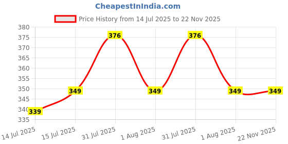 amazon.in the souled store Women's Solid Slim Fit Blouse the souled store Price History Graph from 14 Jul 2025 to 22 Nov 2025