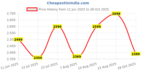 amazon.in the souled store Womens Urban Blaze: Latte Sneaker the souled store Price History Graph from 11 Jun 2025 to 28 Oct 2025