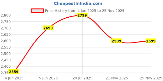 amazon.in the souled store Womens Urban Blaze: Mocha Sneaker the souled store Price History Graph from 4 Jun 2025 to 24 Nov 2025