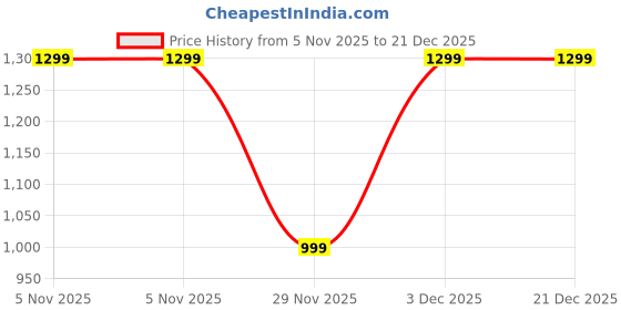amazon.in the souled store Zipper Top: Light Grey Women and Girls Sleeveless Collared Neck Zipper Front Solid Nylon Slim Fit Cropped Top the souled store Price History Graph from 5 Nov 2025 to 21 Dec 2025