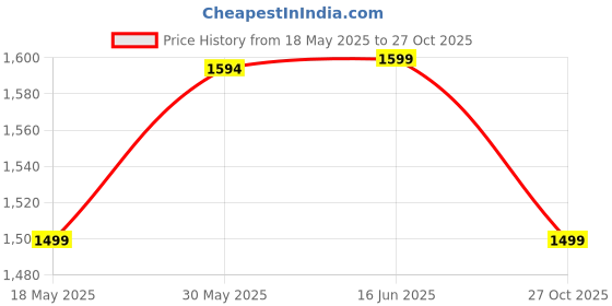 amazon.in the souled store The Souled StoreSolids: Deep Navy Blue Men and Boys Drawstringed Cotton Blend Super Baggy Fit Korean Joggers the souled store Price History Graph from 18 May 2025 to 27 Oct 2025