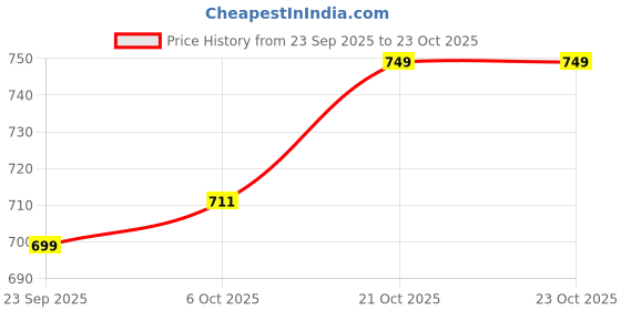 amazon.in the souled store The Souled StoreSolids: Emerald GreenOversized T-Shirts the souled store Price History Graph from 23 Sep 2025 to 23 Oct 2025