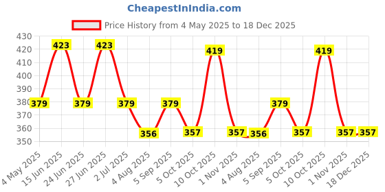 amazon.in THE SOUMI'S CAN PRODUCT Green Coffee Scrubber Face & Body (400gm) & Olive Body Massage Oil (200ml) Price History Graph from 4 May 2025 to 17 Dec 2025