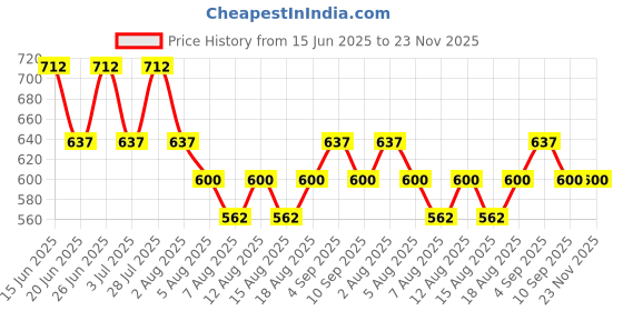 amazon.in THE SOUMI'S CAN PRODUCT GROW PLUS HAIR VITALIZER (100 ML) & GROW HAIR LOTION (100 ML) the soumi's can product Price History Graph from 15 Jun 2025 to 23 Nov 2025
