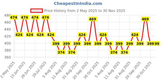 amazon.in THE SOUMI'S CAN PRODUCT Grow Plus Hair Vitalizer | Amla, Methi & Bhringaraj Infused for Stronger Hair | | 100ml (Pack of 1) the soumi's can product Price History Graph from 2 May 2025 to 30 Nov 2025