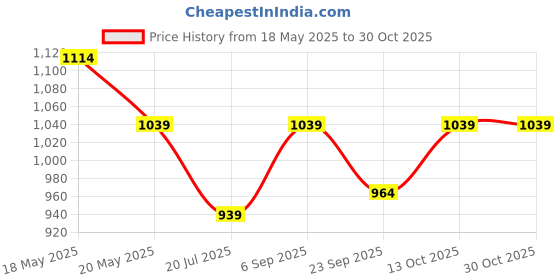 amazon.in peluche The Speck Tie Pin for Men peluche Price History Graph from 18 May 2025 to 29 Oct 2025