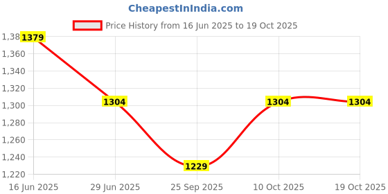 amazon.in peluche The Specky Tie Pin for Men peluche Price History Graph from 16 Jun 2025 to 19 Oct 2025