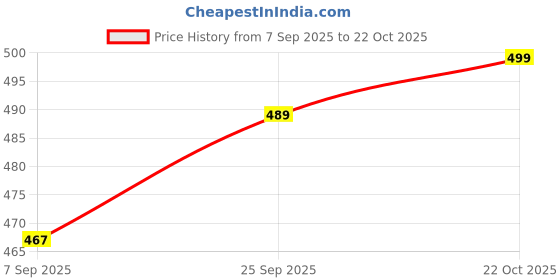 amazon.in The Spiritual Living Brass Annapurna Devi Murti | Annapurna Idol for Kitchen - Home | 2 Inch | Idol with Padi - Bowl | Ideal for Gifting | God Idol for Mandir - Car Dashboard - Pooja Room | Price History Graph from 7 Sep 2025 to 22 Oct 2025