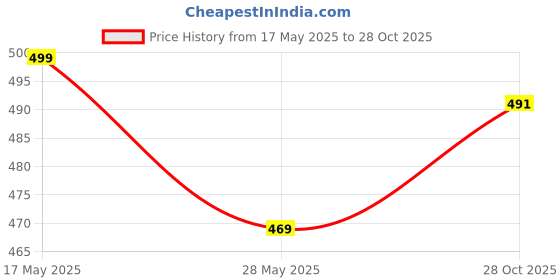 amazon.in The Spiritual Living Pure Copper Swastik for Door Entrance II Religious Swastik Symbol for Good Luck (卐) II Vastu Remedies II Home & Office II 2 Inch Approx II 1 Pc the spiritual living Price History Graph from 17 May 2025 to 28 Oct 2025