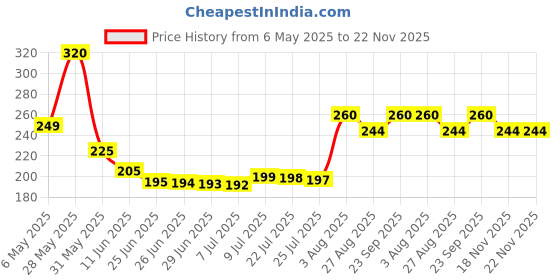 amazon.in The Spring H2O 24 Carat Gold Manicure & Pedicure Kit Increase Radiance and Stimulates skin cells Price History Graph from 6 May 2025 to 21 Nov 2025